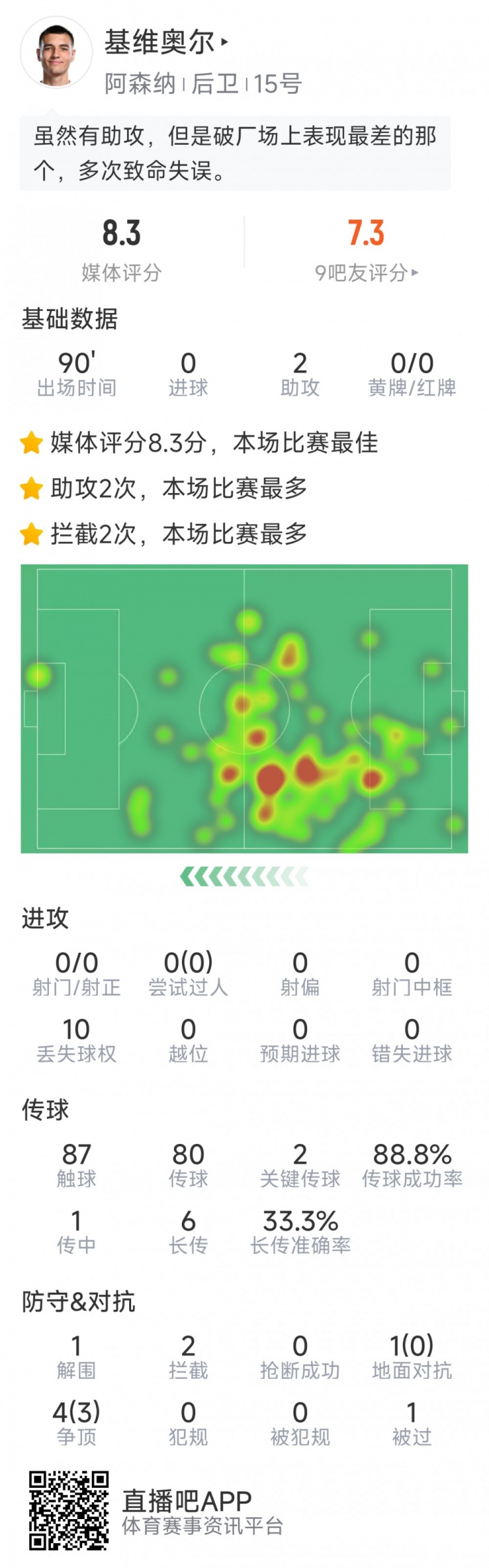 基维奥尔本场数据：助攻双响，2次拦截，2次关键传球，评分8.3分