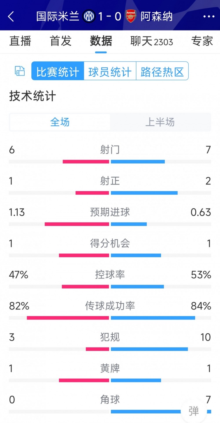 国米vs阿森纳半场数据：射门6-7，射正1-2，角球0-7